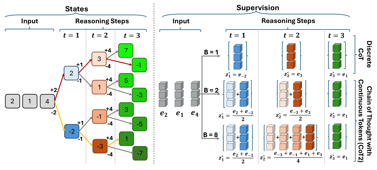 CoT2 superposes multiple reasoning trajectories, shown with budgets B=1, B=2, and B=8 for Minimum Non-Negative Sum.