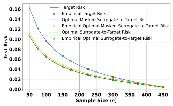 Test risk of ground-truth supervision and optimal surrogate models as sample size increases.