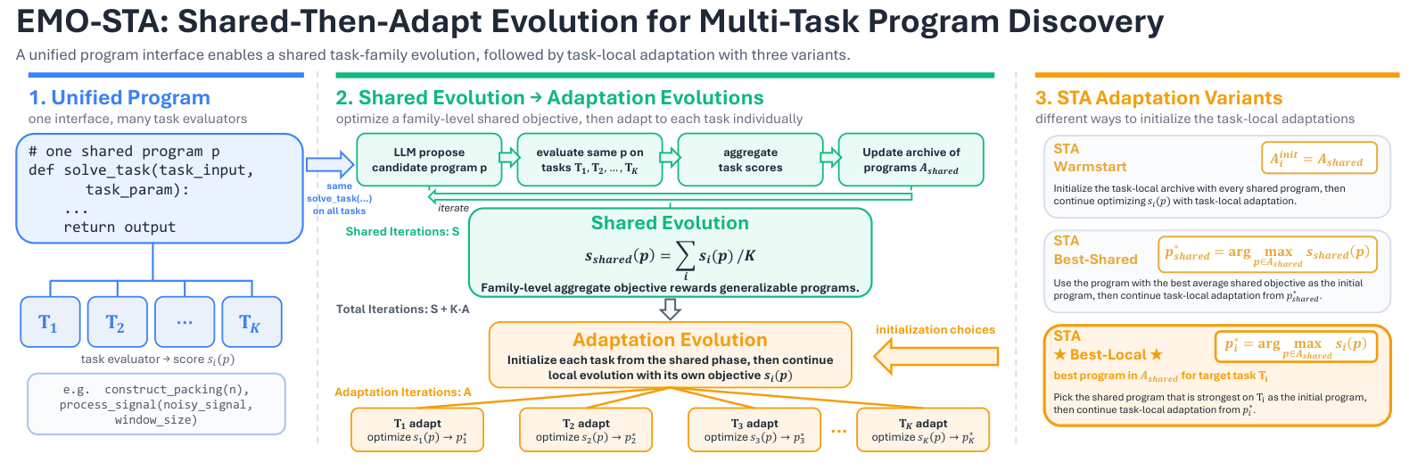 EMO-STA framework: a unified program interface, shared evolution, and three task-specific adaptation variants.