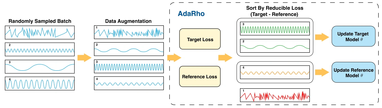 FAF pipeline: sampled time series are augmented, ranked by reducible loss, and selected to update target and reference models.
