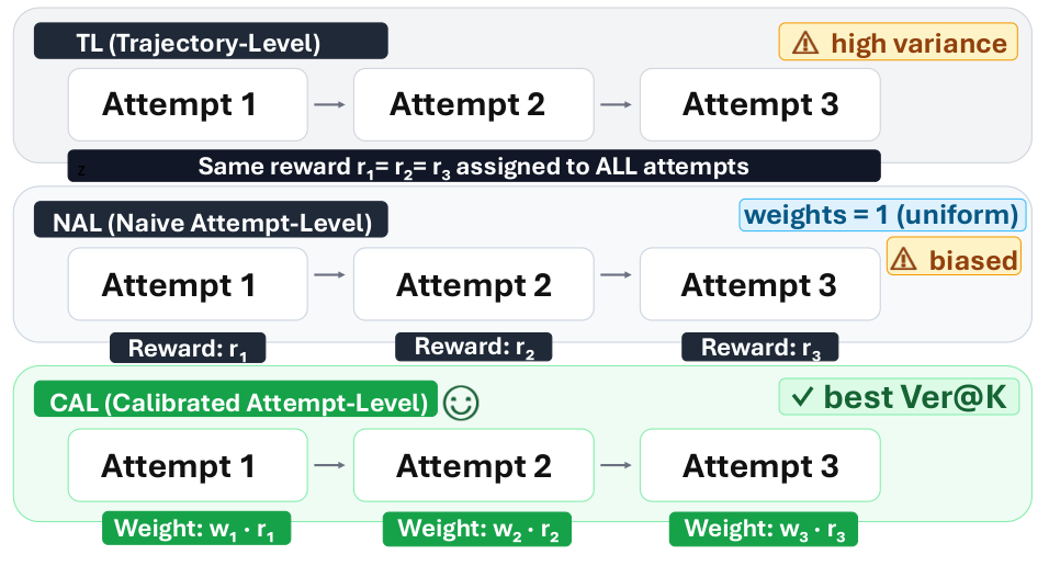Comparison of trajectory-level, naive attempt-level, and calibrated attempt-level reward weighting.