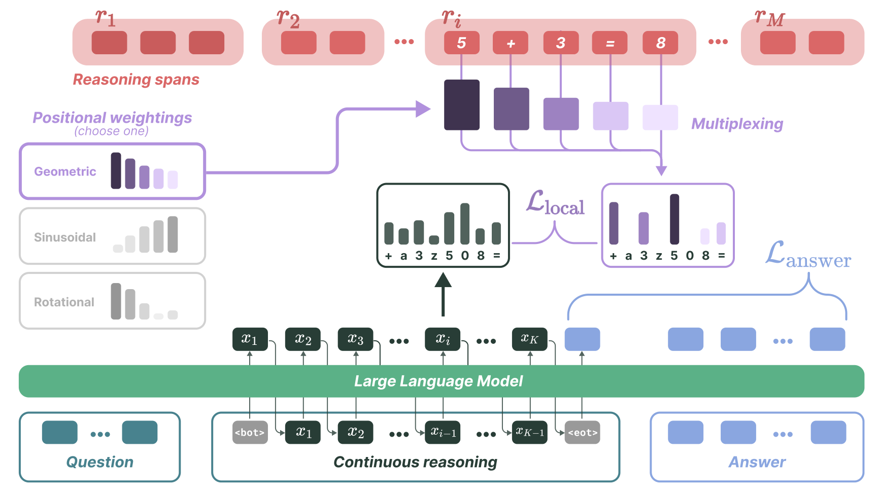 Overview of MUX: discrete reasoning spans are multiplexed into continuous latent tokens with local KL supervision.