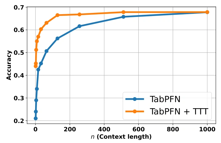 Accuracy of TabPFN v2 with and without test-time training as context length increases.